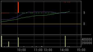 シグマ・ゲイン（８１９２）上場廃止発表後２００９年４月８日５分足チャート