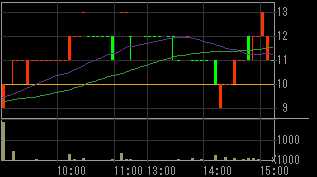 シグマ・ゲイン（８１９２）上場廃止発表後２００９年４月９日５分足チャート