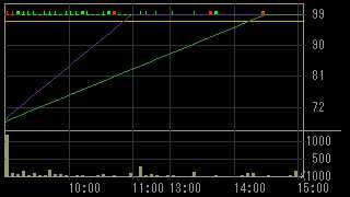 シンキ（８５６８）上場廃止発表後２００９年２月５日５分足チャート