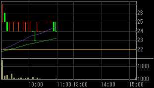 ロプロ（８５７７）上場廃止発表前２００９年１１月２日５分足チャート