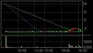ロプロ（８５７７）上場廃止発表後２００９年１１月４日５分足チャート