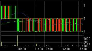ロプロ（８５７７）上場廃止発表後２００９年１１月５日５分足チャート