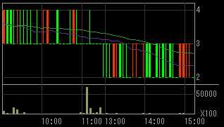 ロプロ（８５７７）上場廃止発表後２００９年１１月６日５分足チャート