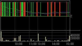 ロプロ（８５７７）上場廃止発表後２００９年１１月９日５分足チャート