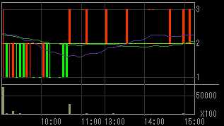 ロプロ（８５７７）上場廃止発表後２００９年１１月１０日５分足チャート