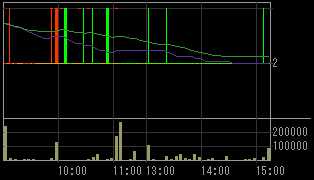 ロプロ（８５７７）上場廃止発表後２００９年１１月１２日５分足チャート