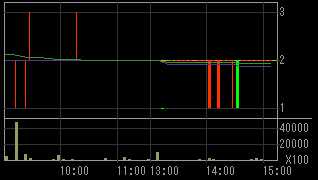 ロプロ（８５７７）上場廃止発表後２００９年１１月１３日５分足チャート