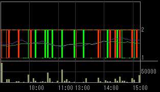 ロプロ（８５７７）上場廃止発表後２００９年１１月１７日５分足チャート