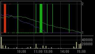 ロプロ（８５７７）上場廃止発表後２００９年１１月１８日５分足チャート