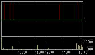 ロプロ（８５７７）上場廃止発表後２００９年１１月１９日５分足チャート