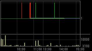 ロプロ（８５７７）上場廃止発表後２００９年１１月２０日５分足チャート