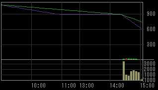 ＳＦＣＧ（８５９７）上場廃止発表後２００９年２月２６日５分足チャート