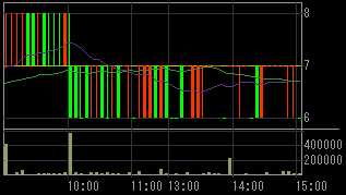 ＳＦＣＧ（８５９７）上場廃止発表後２００９年３月２日５分足チャート