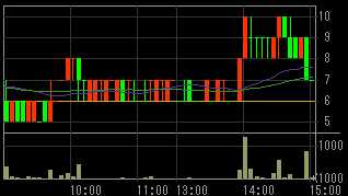 ＳＦＣＧ（８５９７）上場廃止発表後２００９年３月３日５分足チャート