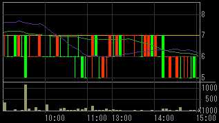 ＳＦＣＧ（８５９７）上場廃止発表後２００９年３月４日５分足チャート