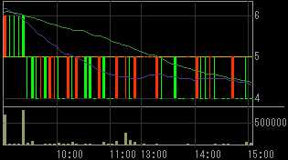 ＳＦＣＧ（８５９７）上場廃止発表後２００９年３月５日５分足チャート