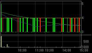 ＳＦＣＧ（８５９７）上場廃止発表後２００９年３月６日５分足チャート