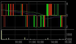 ＳＦＣＧ（８５９７）上場廃止発表後２００９年３月９日５分足チャート