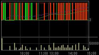 ＳＦＣＧ（８５９７）上場廃止発表後２００９年３月１０日５分足チャート