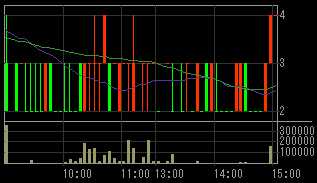 ＳＦＣＧ（８５９７）上場廃止発表後２００９年３月１１日５分足チャート