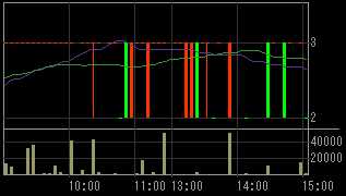 ＳＦＣＧ（８５９７）上場廃止発表後２００９年３月１２日５分足チャート