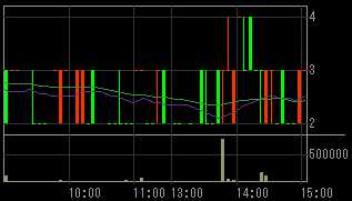 ＳＦＣＧ（８５９７）上場廃止発表後２００９年３月１３日５分足チャート