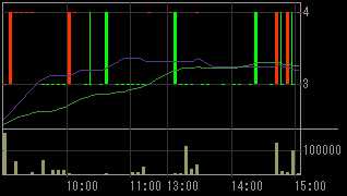 ＳＦＣＧ（８５９７）上場廃止発表後２００９年３月１６日５分足チャート