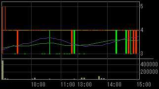 ＳＦＣＧ（８５９７）上場廃止発表後２００９年３月１７日５分足チャート