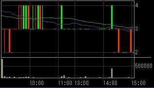 ＳＦＣＧ（８５９７）上場廃止発表後２００９年３月１８日５分足チャート