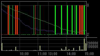 ＳＦＣＧ（８５９７）上場廃止発表後２００９年３月１９日５分足チャート