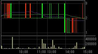 ＳＦＣＧ（８５９７）上場廃止発表後２００９年３月２３日５分足チャート