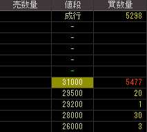 ＳＢＩフューチャーズ（８７３５）上場廃止発表後２００９年４月３０日気配値