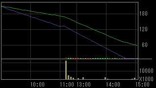 ジョイント・コーポレーション（８８７４）上場廃止発表後２００９年６月２日５分足チャート