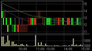 ジョイント・コーポレーション（８８７４）上場廃止発表後２００９年６月８日５分足チャート