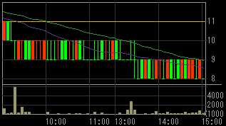 ジョイント・コーポレーション（８８７４）上場廃止発表後２００９年６月１２日５分足チャート