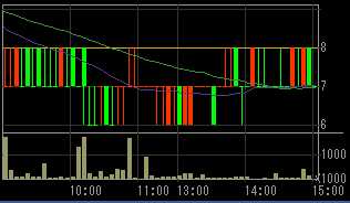 ジョイント・コーポレーション（８８７４）上場廃止発表後２００９年６月１５日５分足チャート