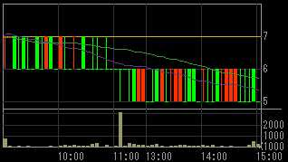 ジョイント・コーポレーション（８８７４）上場廃止発表後２００９年６月１６日５分足チャート