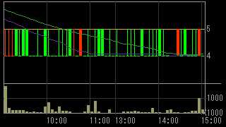 ジョイント・コーポレーション（８８７４）上場廃止発表後２００９年６月１７日５分足チャート