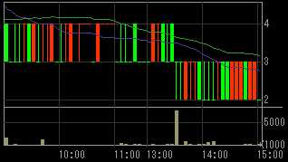 ジョイント・コーポレーション（８８７４）上場廃止発表後２００９年６月１９日５分足チャート