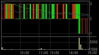 ジョイント・コーポレーション（８８７４）上場廃止発表後２００９年６月２２日５分足チャート