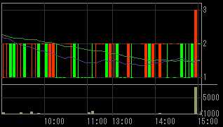 ジョイント・コーポレーション（８８７４）上場廃止発表後２００９年６月２３日５分足チャート