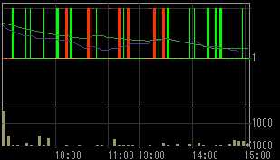 ジョイント・コーポレーション（８８７４）上場廃止発表後２００９年６月２５日５分足チャート