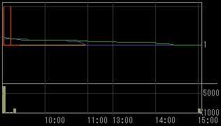 ジョイント・コーポレーション（８８７４）上場廃止発表後２００９年６月２９日５分足チャート
