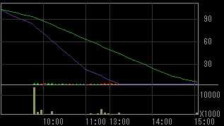 日本綜合地所（８８７８）上場廃止発表後２００９年２月９日５分足チャート