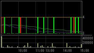 日本綜合地所（８８７８）上場廃止発表後２００９年２月１３日５分足チャート