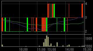 日本綜合地所（８８７８）上場廃止発表後２００９年２月１７日５分足チャート