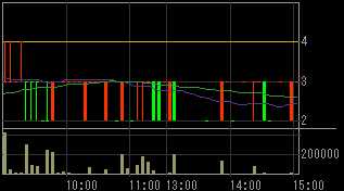 日本綜合地所（８８７８）上場廃止発表後２００９年２月１８日５分足チャート