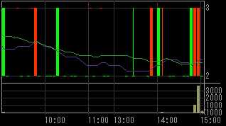 日本綜合地所（８８７８）上場廃止発表後２００９年２月１９日５分足チャート