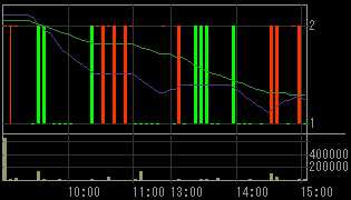 日本綜合地所（８８７８）上場廃止発表後２００９年２月２３日５分足チャート