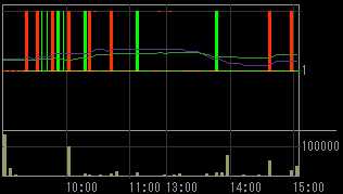 日本綜合地所（８８７８）上場廃止発表後２００９年２月２５日５分足チャート